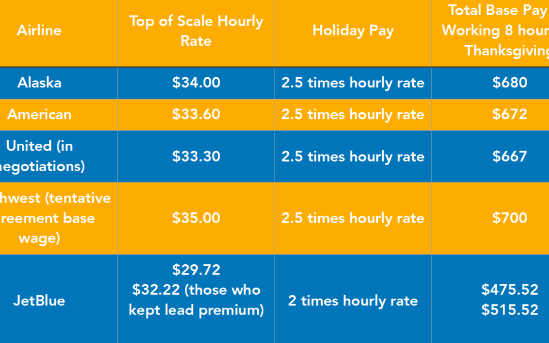 Union vs Non-Union Thanksgiving Pay