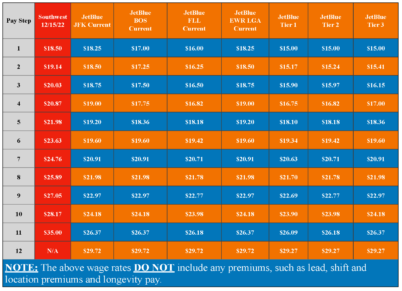 Southwewst Pay Scales 