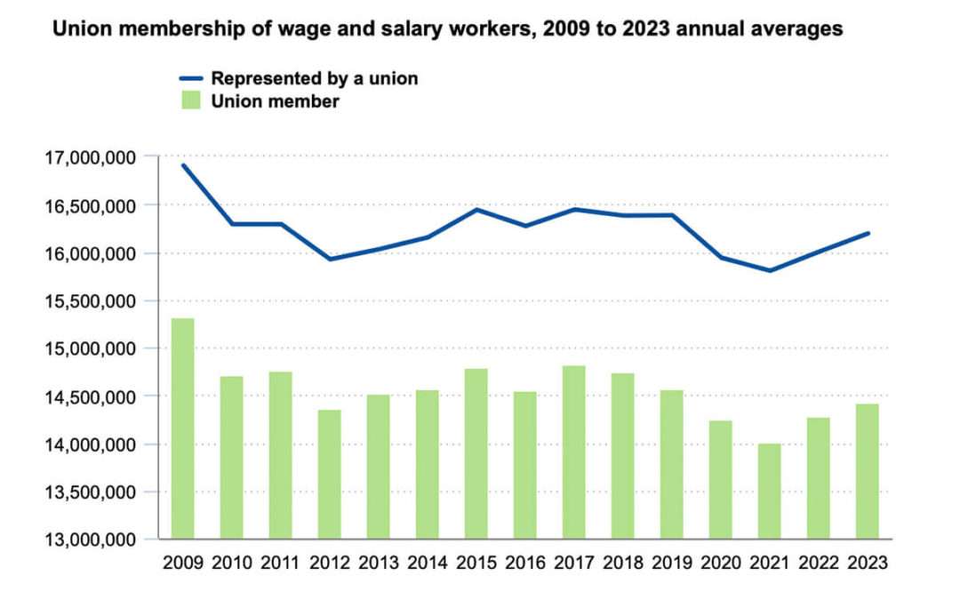 Bureau of Labor Statistics: Union Pay Gap Expands in 2023